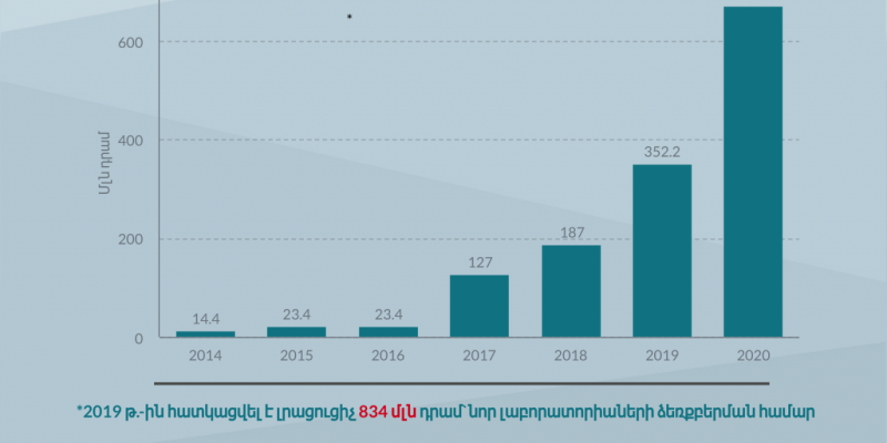 «Արմաթ» լաբորատորիաների և Կառավարության համագործակցության մասին` թվերով
