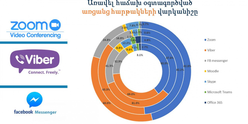 Հարցում` դպրոցներում  հեռավար կրթության  կազմակերպման վերաբերյալ